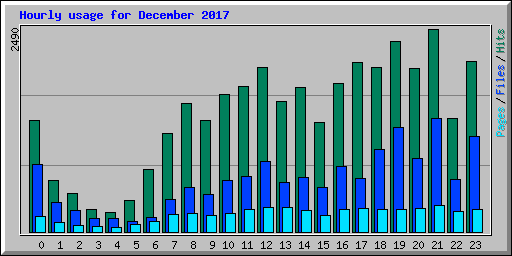 Hourly usage for December 2017