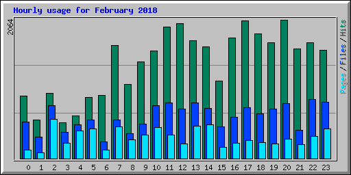 Hourly usage for February 2018