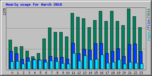 Hourly usage for March 2018