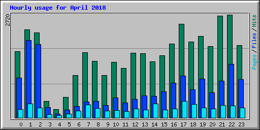 Hourly usage for April 2018