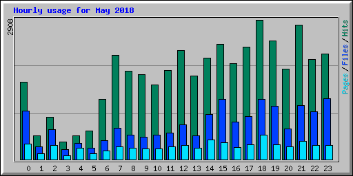 Hourly usage for May 2018
