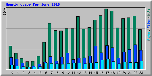 Hourly usage for June 2018