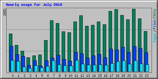 Hourly usage for July 2018