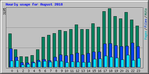 Hourly usage for August 2018
