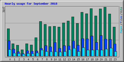 Hourly usage for September 2018