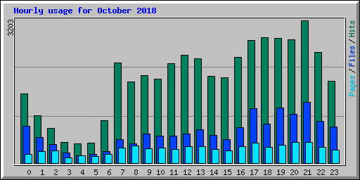Hourly usage for October 2018