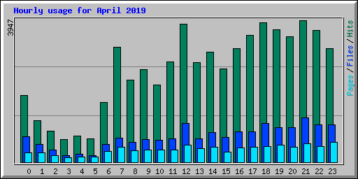 Hourly usage for April 2019