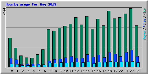 Hourly usage for May 2019