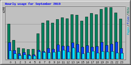 Hourly usage for September 2019
