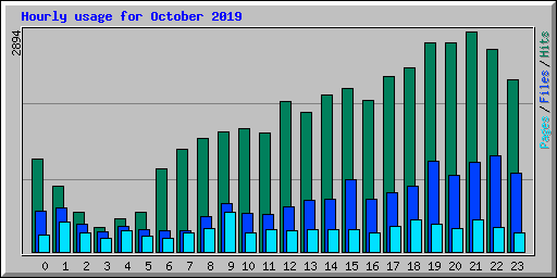 Hourly usage for October 2019