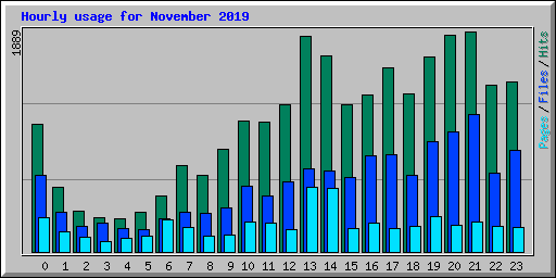 Hourly usage for November 2019