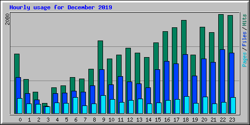 Hourly usage for December 2019