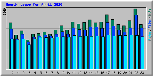 Hourly usage for April 2020
