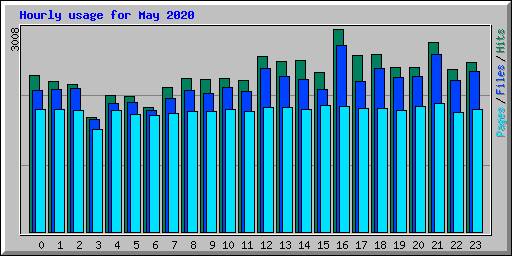 Hourly usage for May 2020