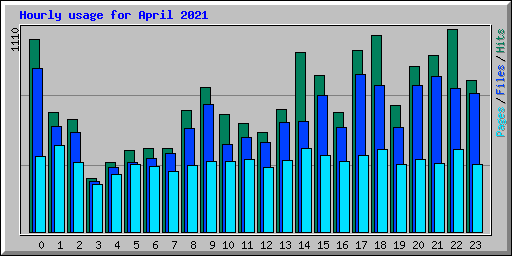 Hourly usage for April 2021