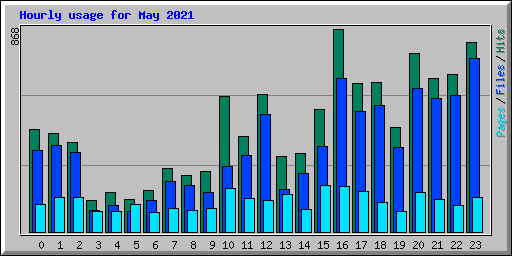 Hourly usage for May 2021