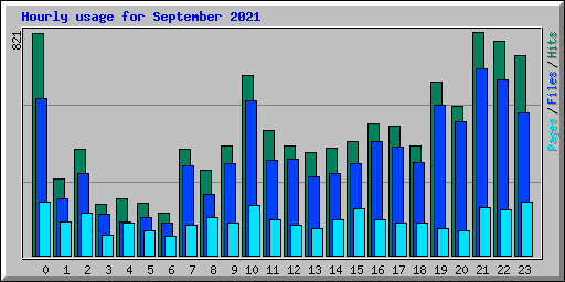 Hourly usage for September 2021