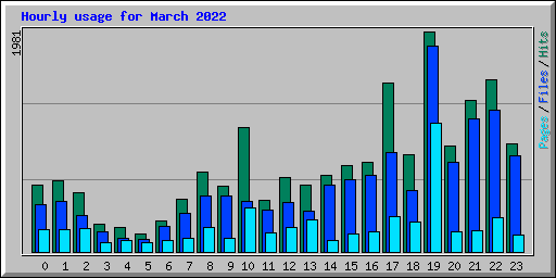 Hourly usage for March 2022