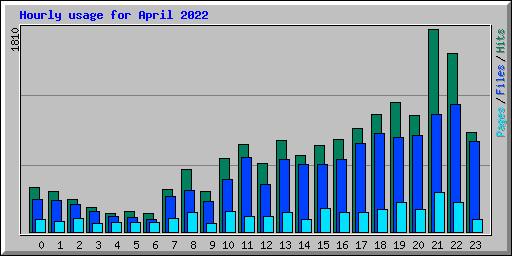 Hourly usage for April 2022