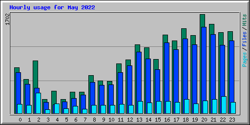 Hourly usage for May 2022
