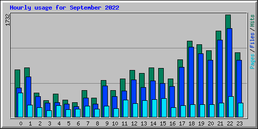 Hourly usage for September 2022