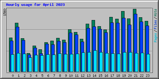 Hourly usage for April 2023