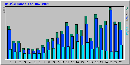 Hourly usage for May 2023