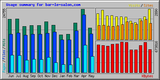 Usage summary for bar-le-salon.com